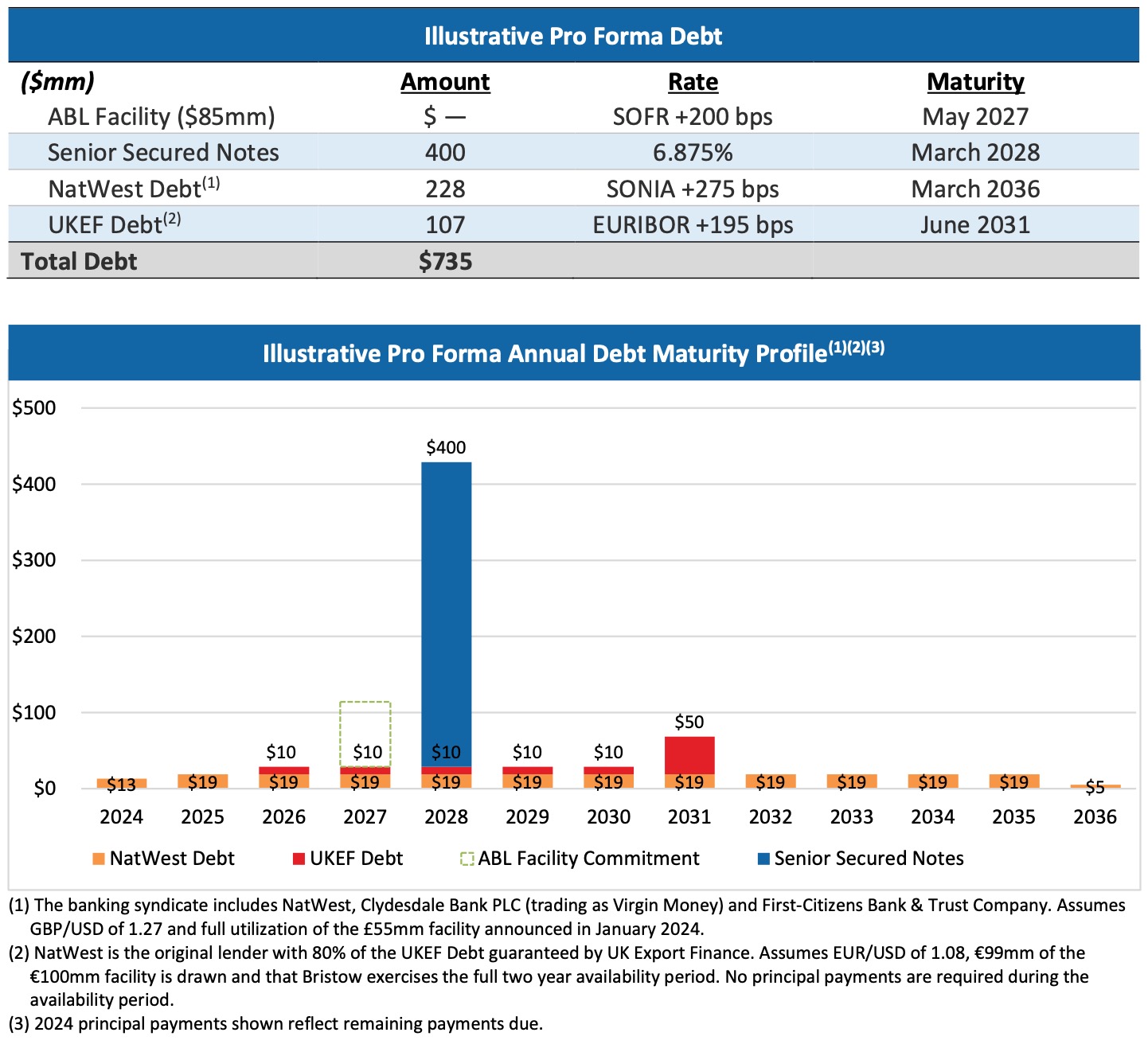 Bristow Enters into Government-Backed Equipment Financing for up to €100 Million